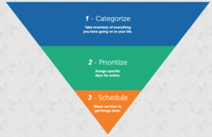 Categorize Prioritize Schedule